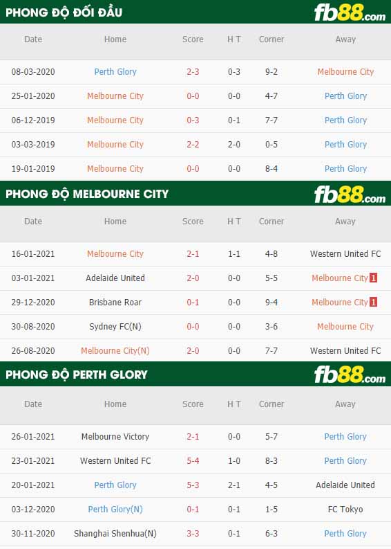 fb88-nhận định kèo bóng đá Melbourne City vs Perth Glory