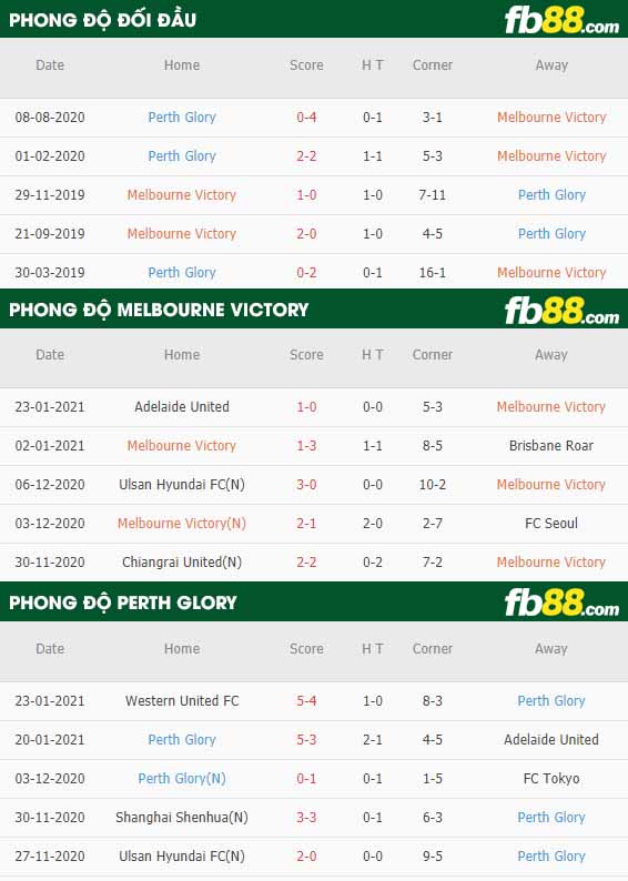 fb88-nhận định kèo bóng đá Melbourne Victory vs Perth Glory