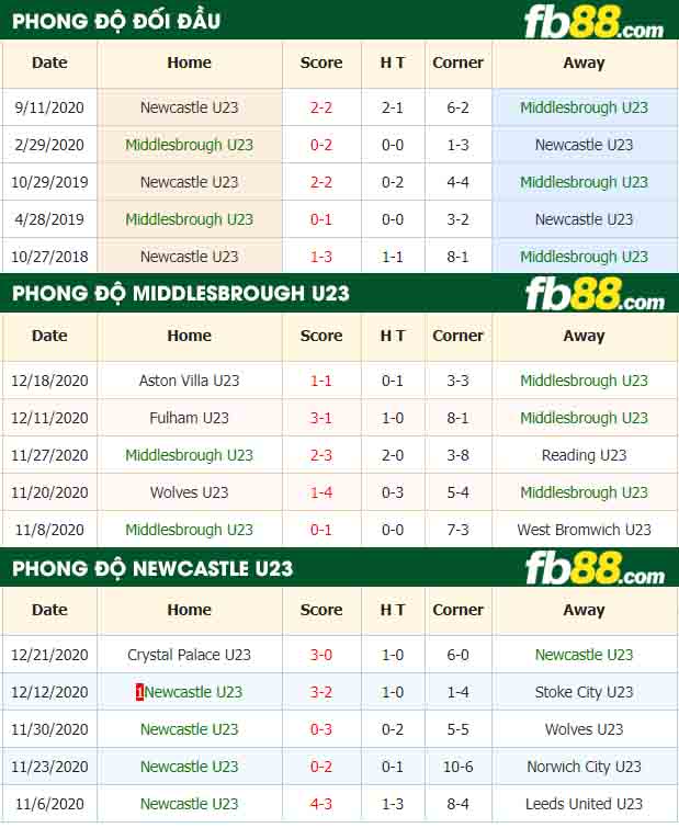 fb88-nhận định kèo bóng đá Middlesbrough U23 vs Newcastle U23