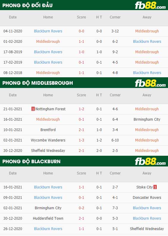 fb88-nhận định kèo bóng đá Middlesbrough vs Blackburn