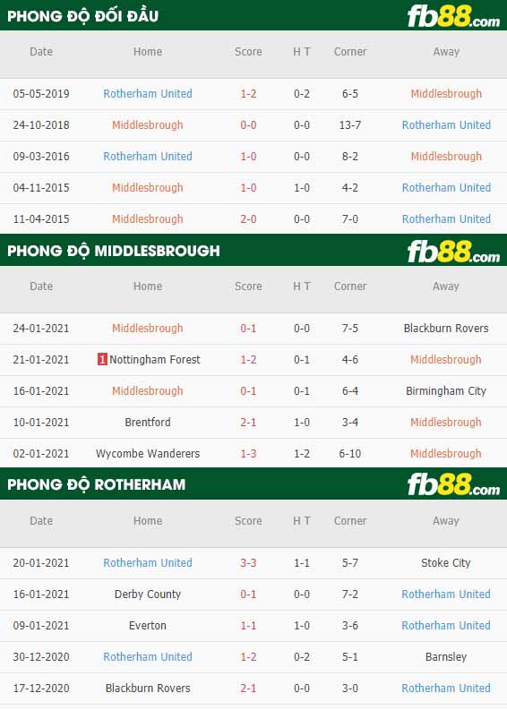 fb88-nhận định kèo bóng đá Middlesbrough vs Rotherham