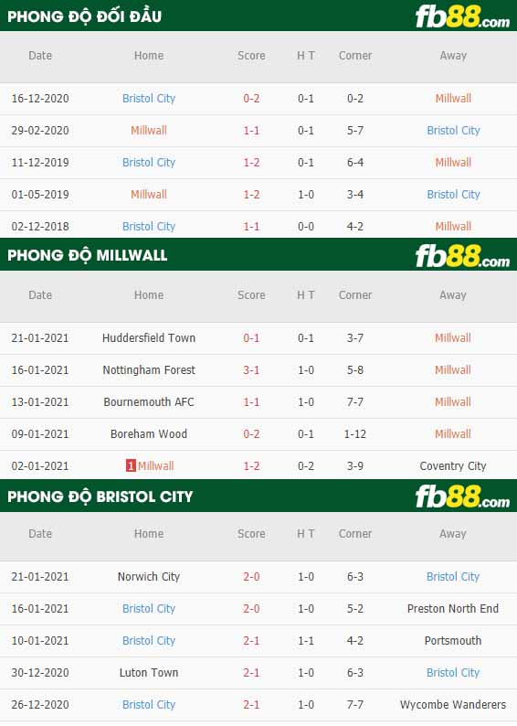 fb88-nhận định kèo bóng đá Millwall vs Bristol City