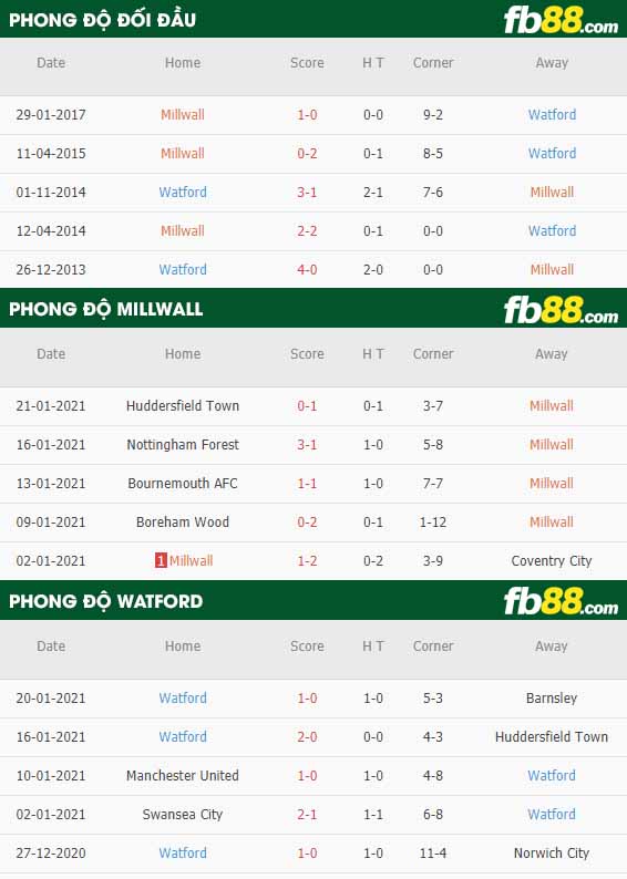 fb88-nhận định kèo bóng đá Millwall vs Watford