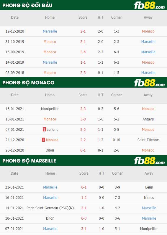 fb88-nhận định kèo bóng đá Monaco vs Marseille