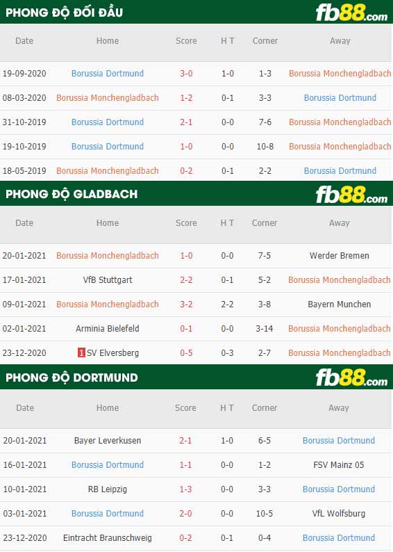 fb88-nhận định kèo bóng đá Monchengladbach vs Dortmund