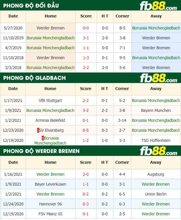 fb88-nhận định kèo bóng đá Monchengladbach vs Werder Bremen