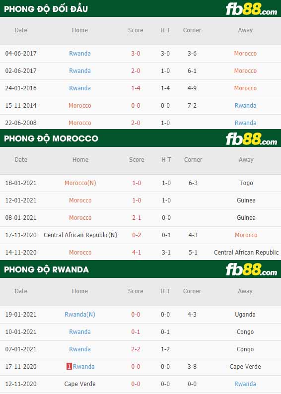 fb88-nhận định kèo bóng đá Morocco vs Rwanda