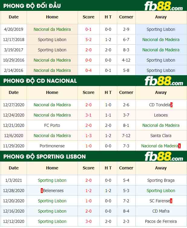 fb88-nhận định kèo bóng đá Nacional vs Sporting Lisbon