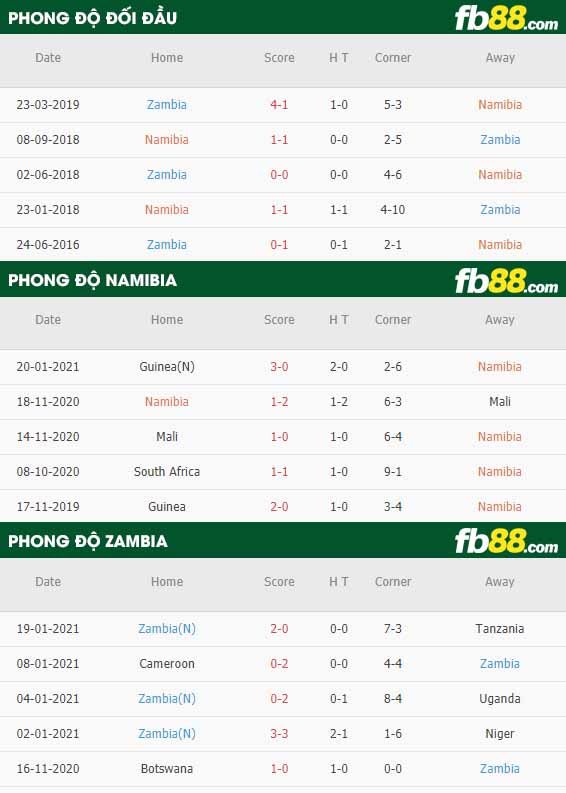 fb88-nhận định kèo bóng đá Namibia vs Zambia