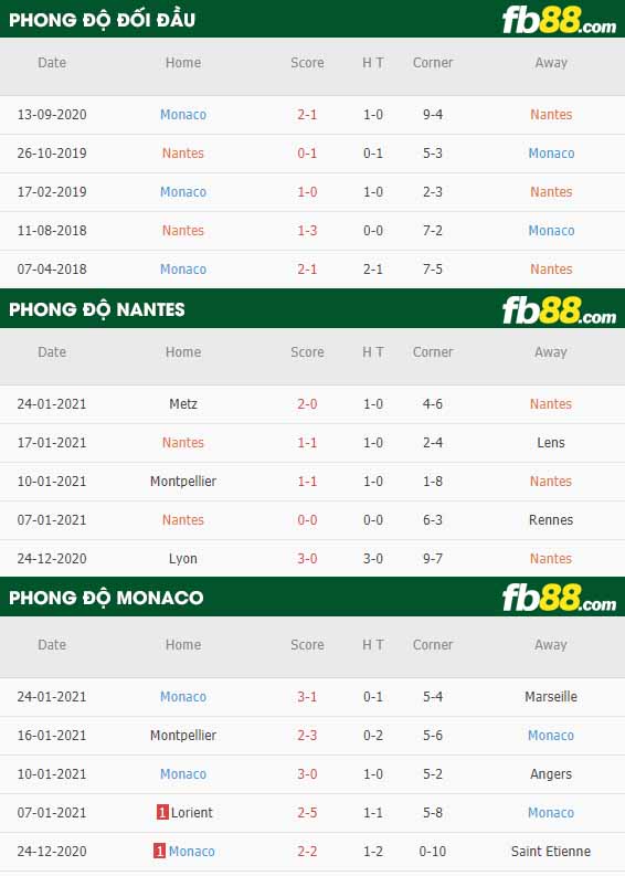 fb88-nhận định kèo bóng đá Nantes vs Monaco