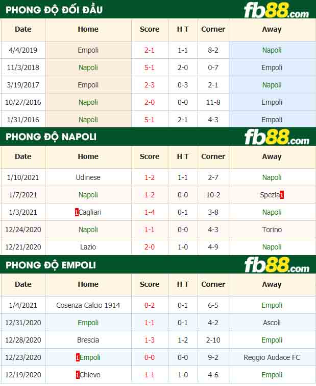 fb88-nhận định kèo bóng đá Napoli vs Empoli