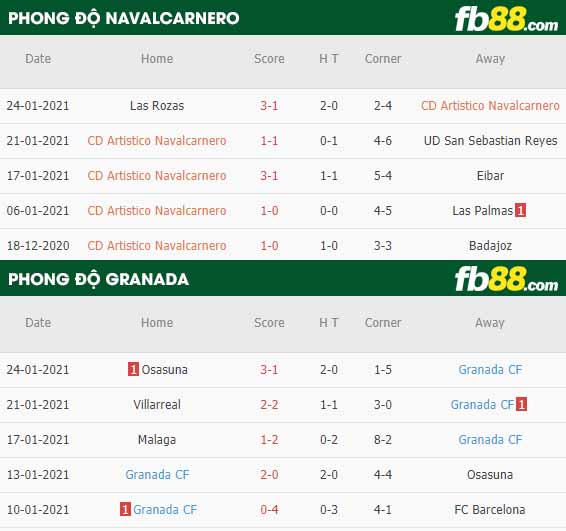 fb88-nhận định kèo bóng đá Navalcarnero vs Granada