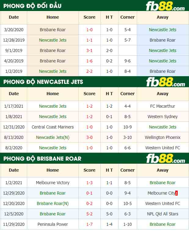 fb88-nhận định kèo bóng đá Newcastle Jets vs Brisbane Roar