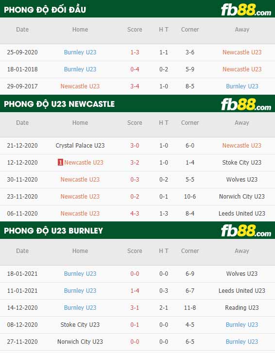 fb88-nhận định kèo bóng đá Newcastle U23 vs Burnley U23