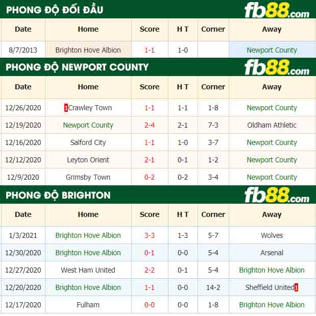 fb88-nhận định kèo bóng đá Newport County vs Brighton