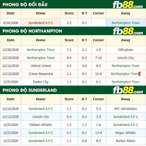 fb88-nhận định kèo bóng đá Northampton Town vs Sunderland