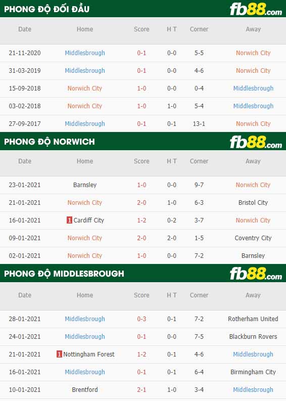 fb88-nhận định kèo bóng đá Norwich vs Middlesbrough