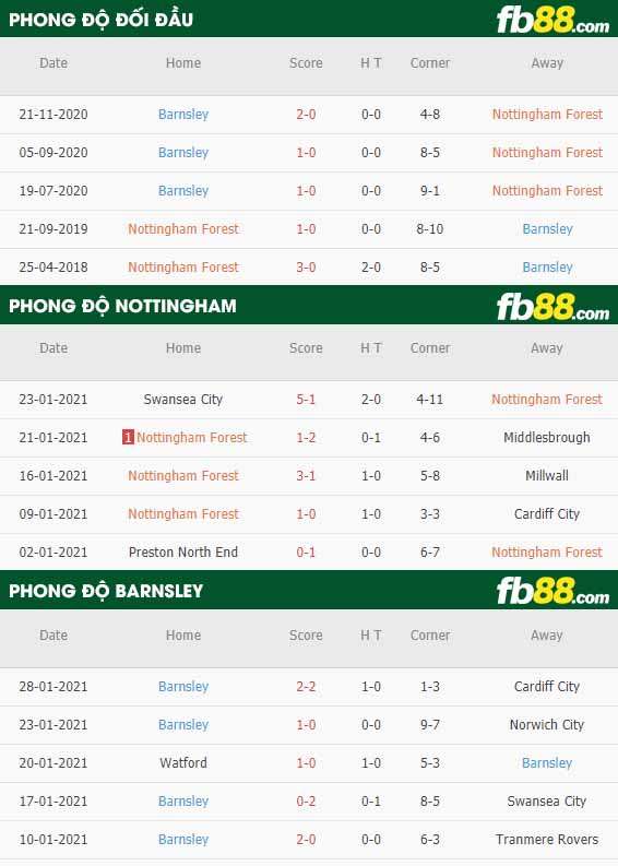 fb88-kèo nhà cái Nottingham Forest vs Barnsley
