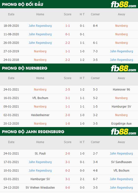 fb88-nhận định kèo bóng đá Nurnberg vs Jahn Regensburg