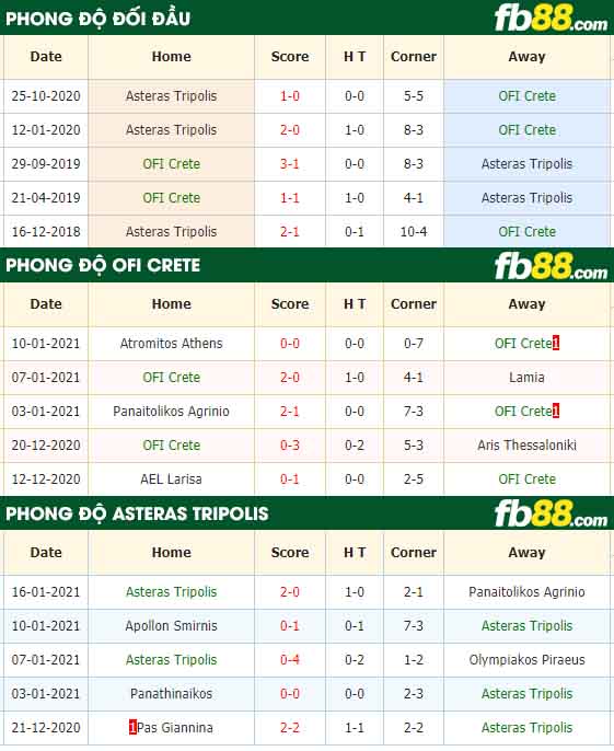 fb88-nhận định kèo bóng đá OFI Crete vs Asteras Tripolis
