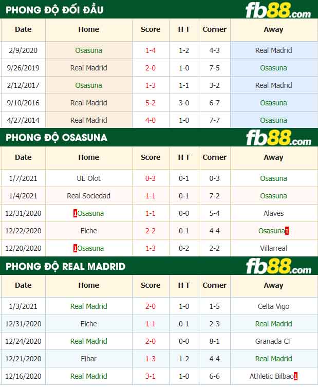 fb88-nhận định kèo bóng đá Osasuna vs Real Madrid