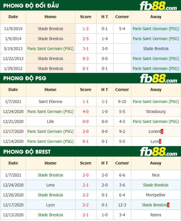 fb88-nhận định kèo bóng đá PSG vs Brest