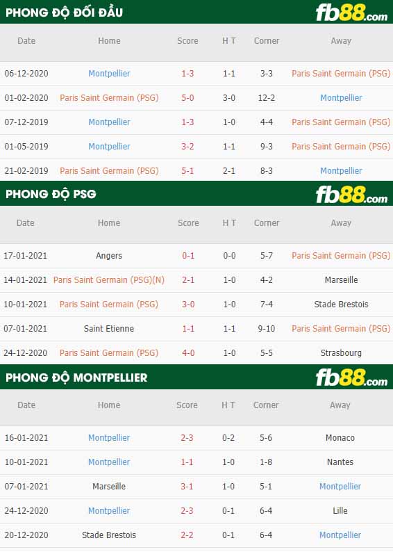 fb88-nhận định kèo bóng đá PSG vs Montpellier