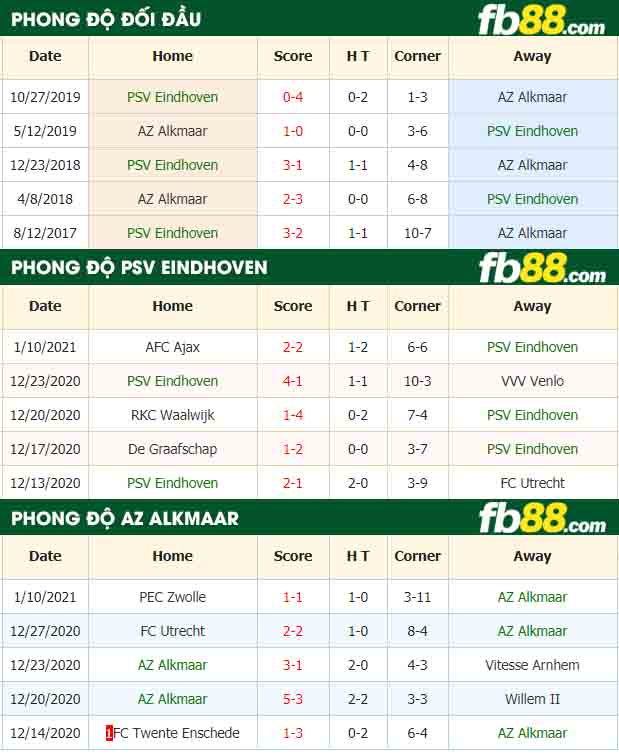 fb88-nhận định kèo bóng đá PSV Eindhoven vs AZ Alkmaar