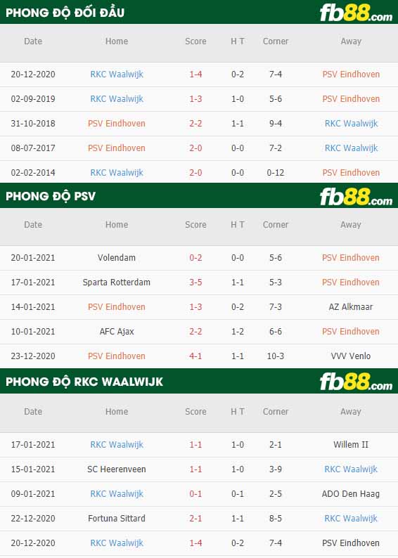fb88-nhận định kèo bóng đá PSV vs Waalwijk