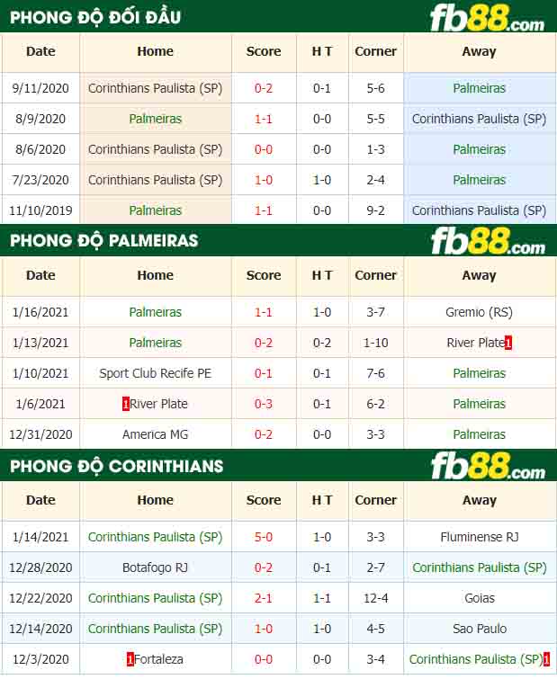 fb88-nhận định kèo bóng đá Palmeiras vs Corinthians