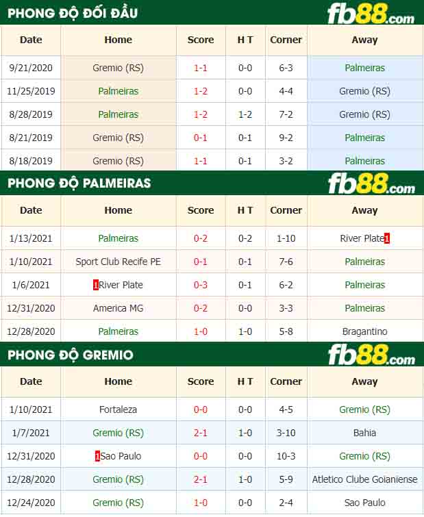 fb88-nhận định kèo bóng đá Palmeiras vs Gremio
