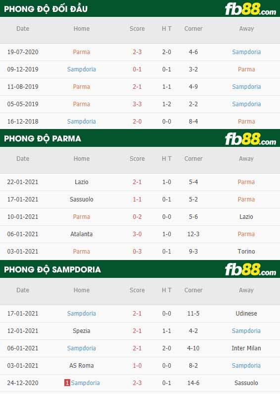fb88-nhận định kèo bóng đá Parma vs Sampdoria