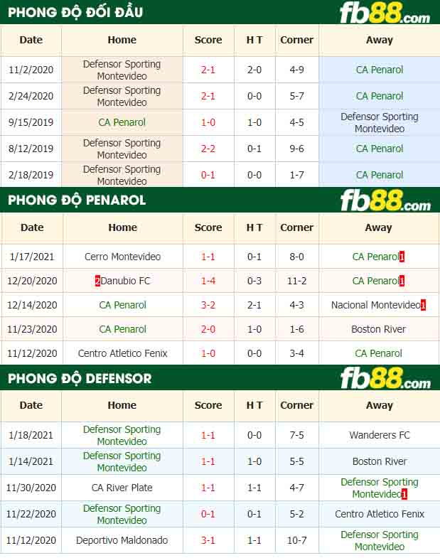 fb88-kèo nhà cái Penarol vs Defensor