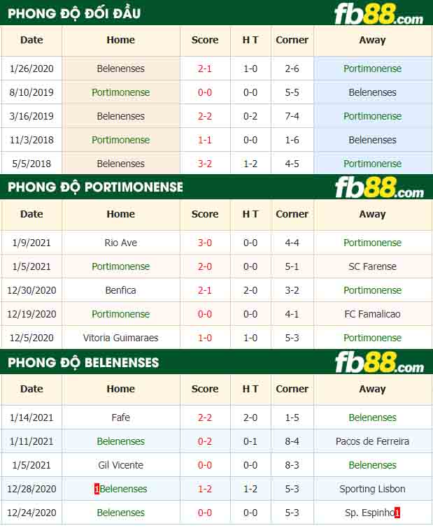 fb88-nhận định kèo bóng đá Portimonense vs Belenenses