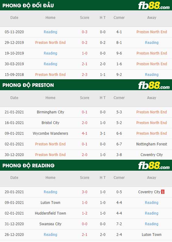 fb88-nhận định kèo bóng đá Preston vs Reading