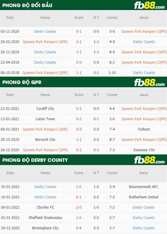 fb88-nhận định kèo bóng đá QPR vs Derby County