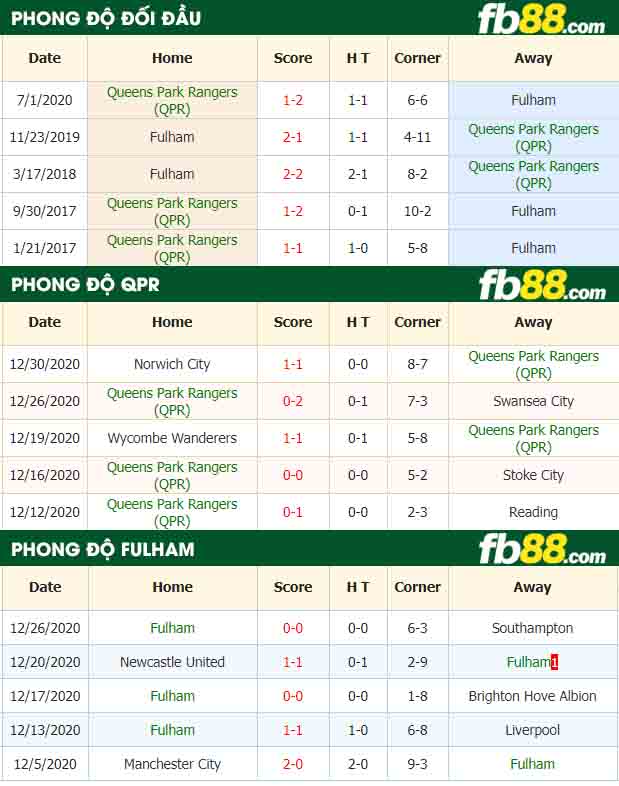 fb88-nhận định kèo bóng đá QPR vs Fulham
