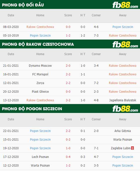 fb88-nhận định kèo bóng đá Rakow Czestochowa vs Pogon Szczecin