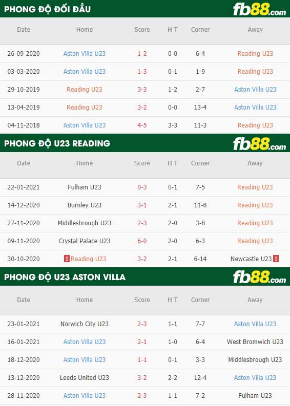 fb88-nhận định kèo bóng đá Reading U23 vs Aston Villa U23