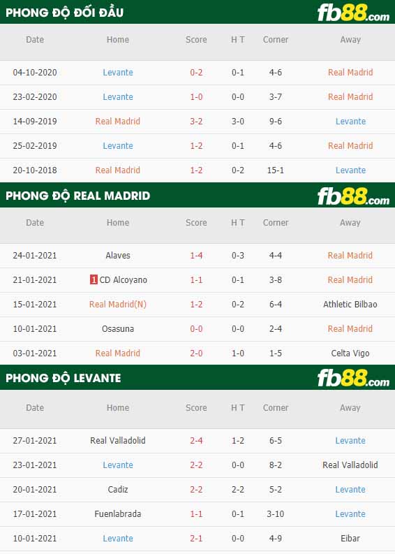 fb88-nhận định kèo bóng đá Real Madrid vs Levante
