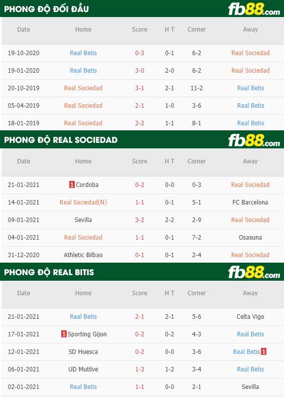fb88-nhận định kèo bóng đá Real Sociedad vs Real Betis