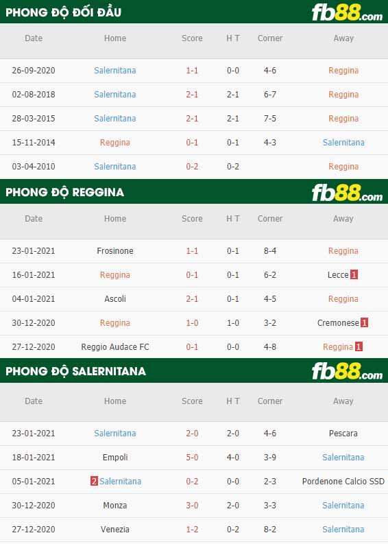 fb88-nhận định kèo bóng đá Reggina vs Salernitana