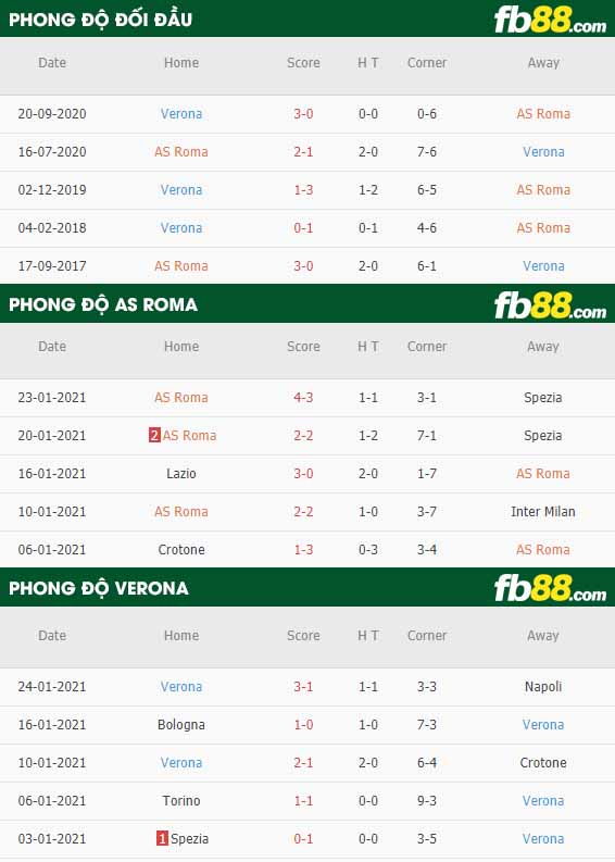 fb88-nhận định kèo bóng đá Roma vs Hellas Verona