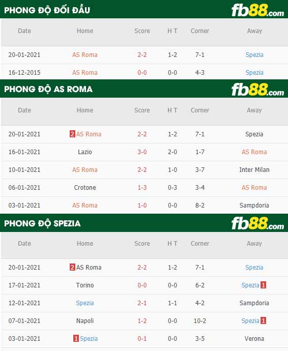 fb88-nhận định kèo bóng đá Roma vs Spezia