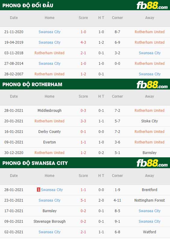 fb88-nhận định kèo bóng đá Rotherham vs Swansea