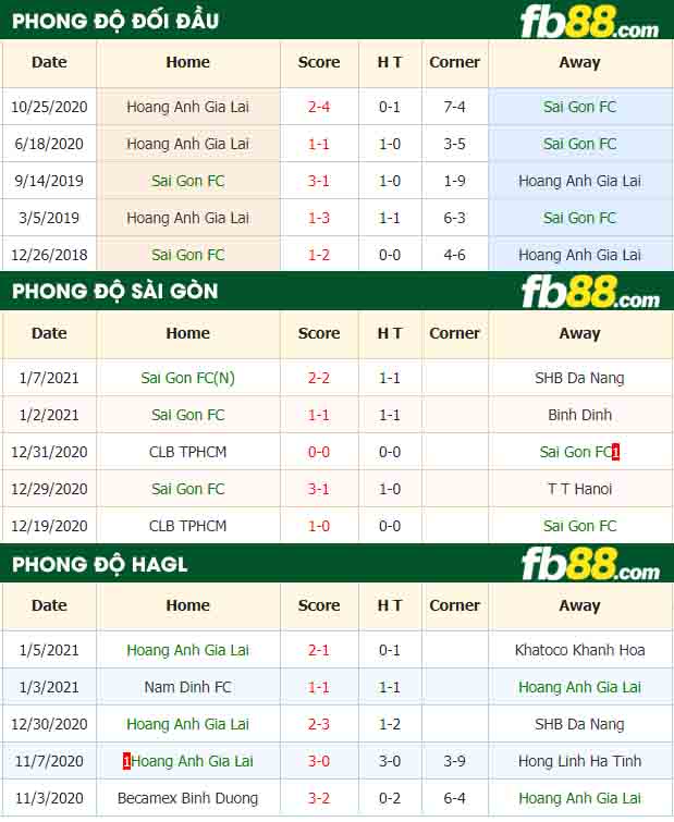 fb88-nhận định kèo bóng đá Sai Gon FC vs Hoang Anh Gia Lai