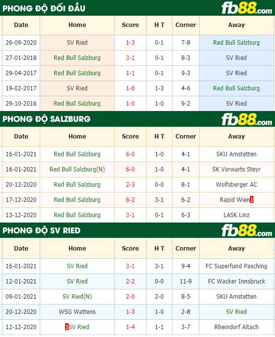 fb88-nhận định kèo bóng đá Salzburg vs Ried