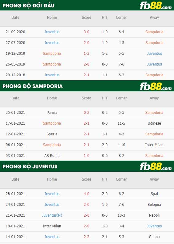 fb88-nhận định kèo bóng đá Sampdoria vs Juventus