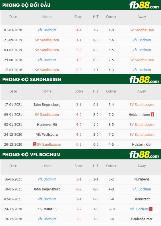 fb88-nhận định kèo bóng đá Sandhausen vs Bochum
