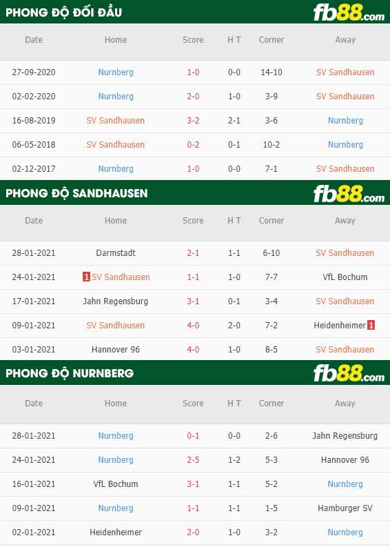 fb88-nhận định kèo bóng đá Sandhausen vs Nurnberg